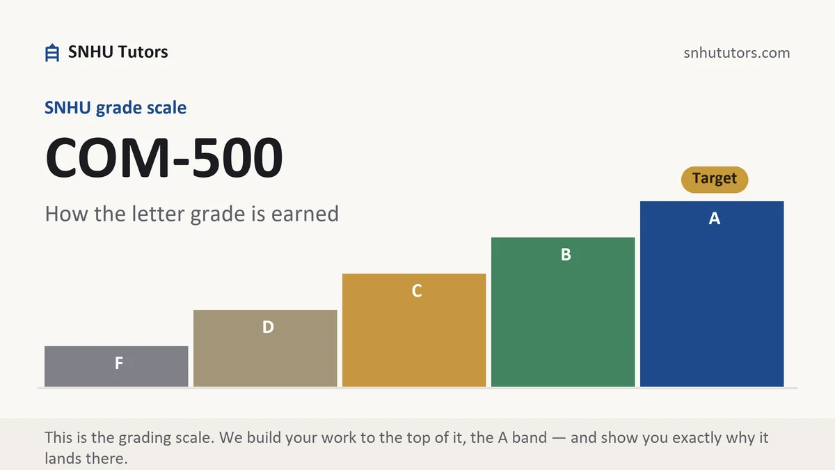 COM-500 grading scale at SNHU, how the work is graded, from SNHU Tutors