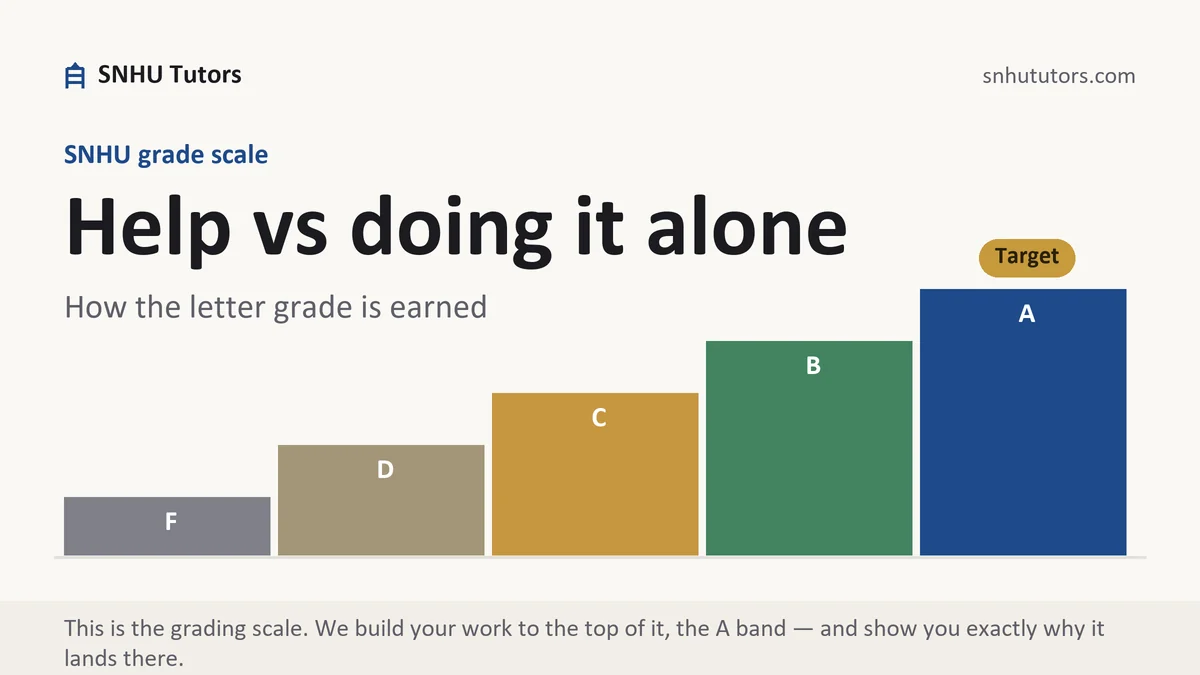 Help vs doing it alone at SNHU, the grading standard every deliverable is built to, from SNHU Tutors