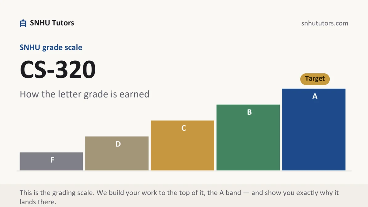 CS-320 grading scale at SNHU, how the work is graded, from SNHU Tutors