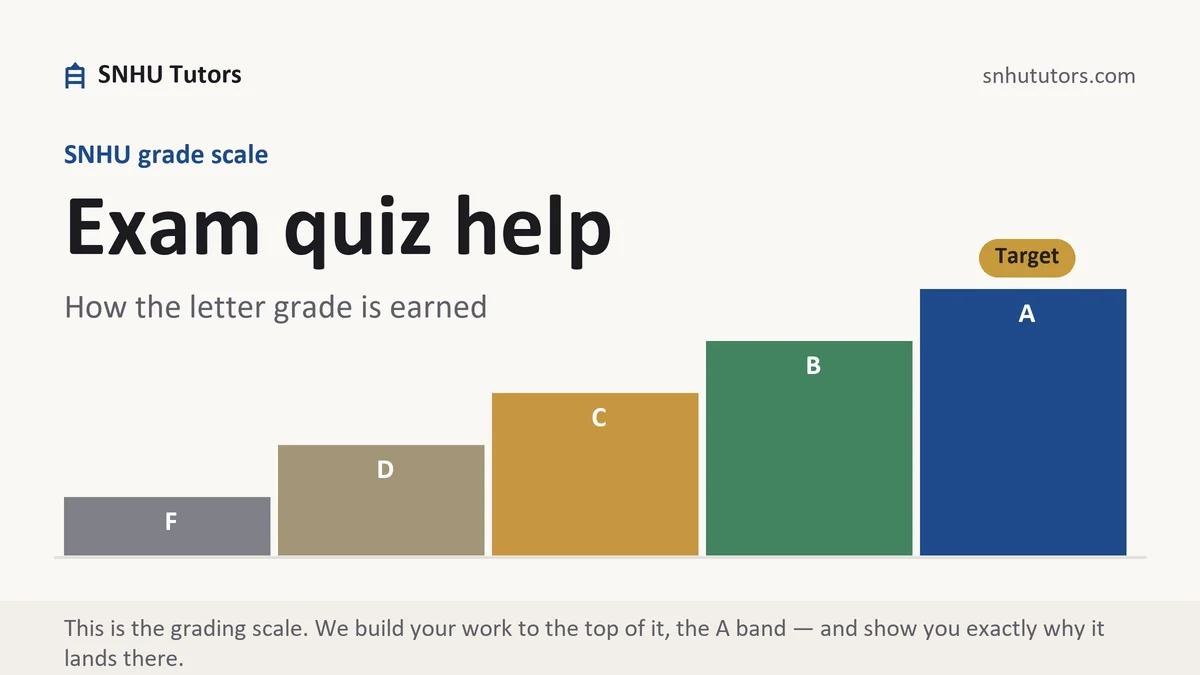 Exam quiz help at SNHU, the grading standard every deliverable is built to, from SNHU Tutors