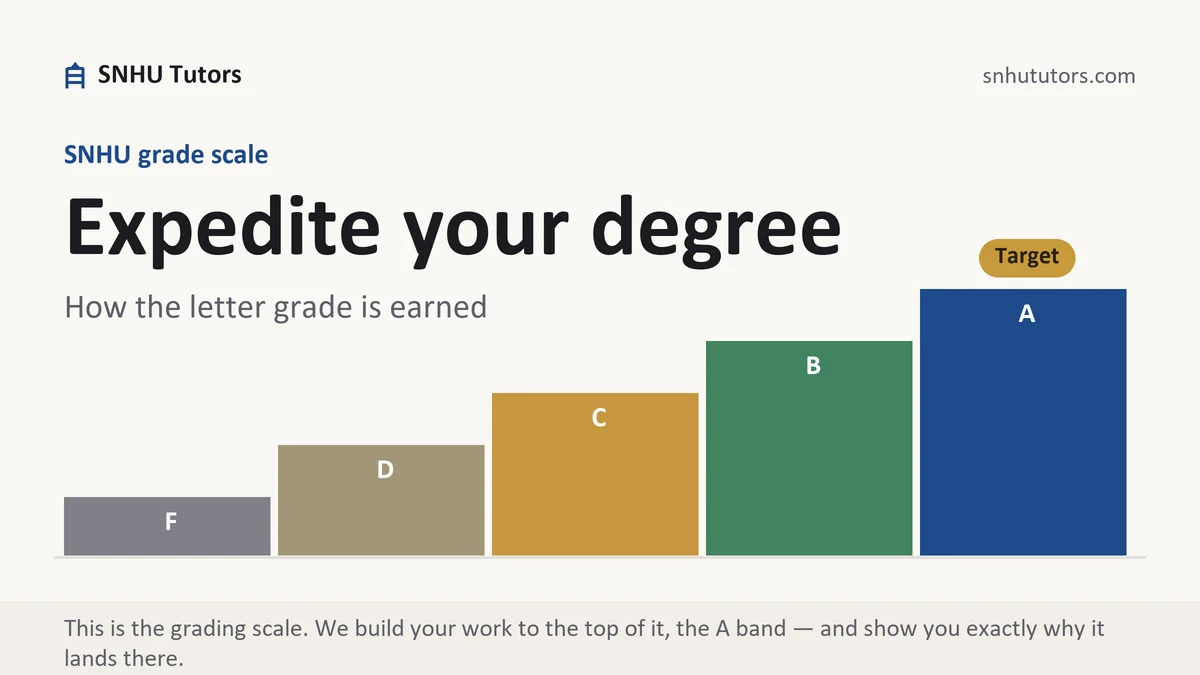 Expedite your degree at SNHU, the grading standard every deliverable is built to, from SNHU Tutors
