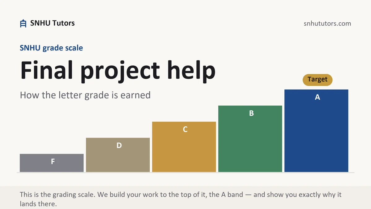 Final project help at SNHU, the grading standard every deliverable is built to, from SNHU Tutors