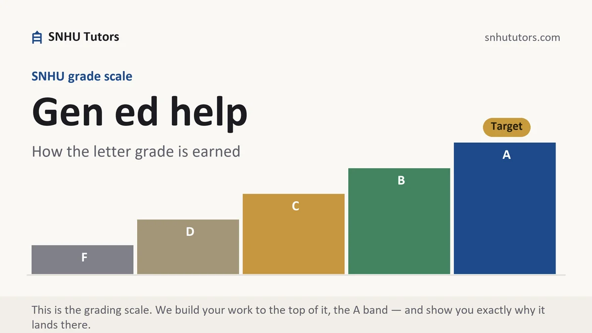 Gen ed help at SNHU, the grading standard every deliverable is built to, from SNHU Tutors