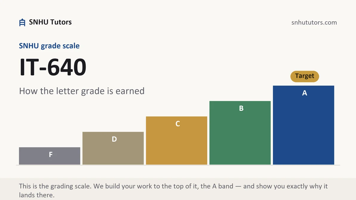 IT-640 grading scale at SNHU, how the work is graded, from SNHU Tutors