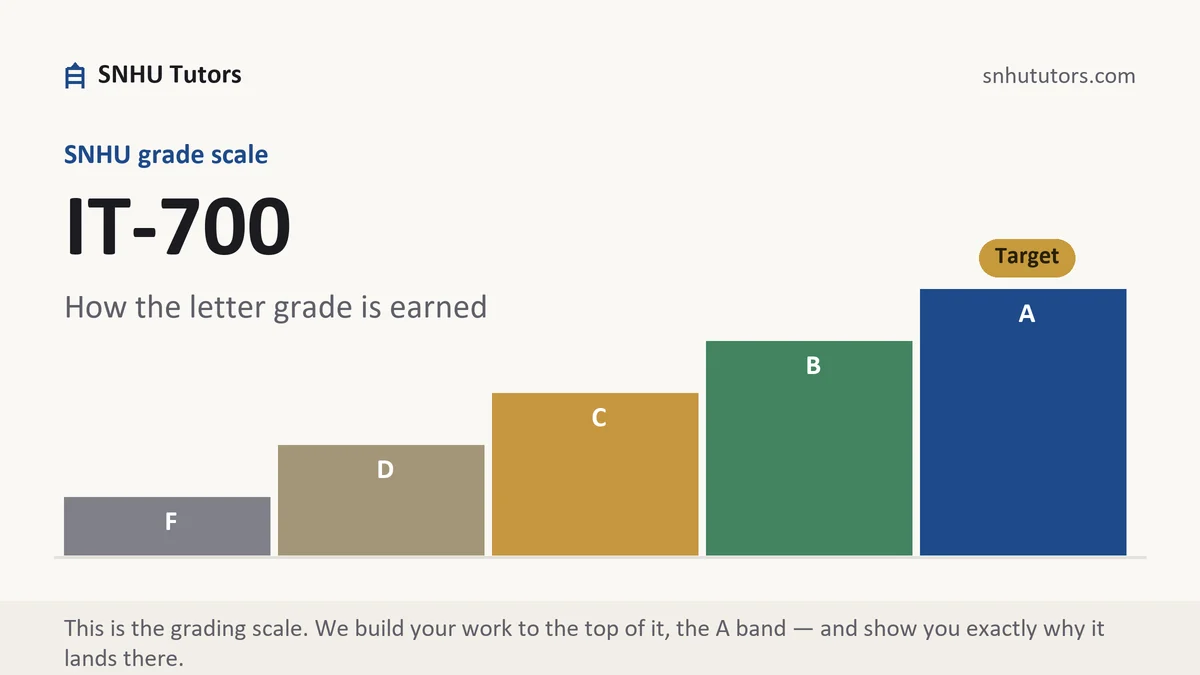 IT-700 grading scale at SNHU, how the work is graded, from SNHU Tutors