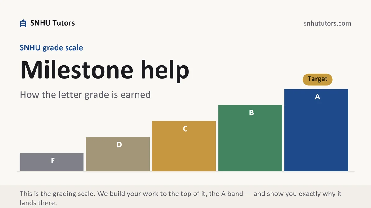Milestone help at SNHU, the grading standard every deliverable is built to, from SNHU Tutors