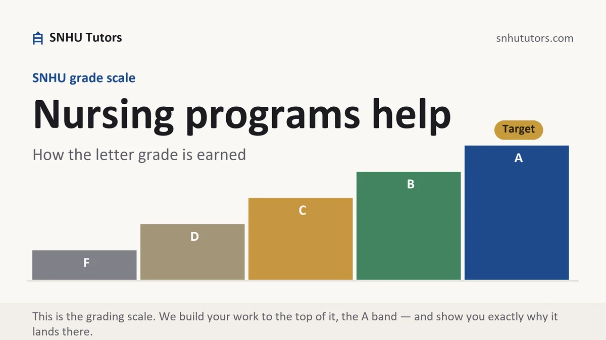 Nursing programs help at SNHU, the grading standard every deliverable is built to, from SNHU Tutors