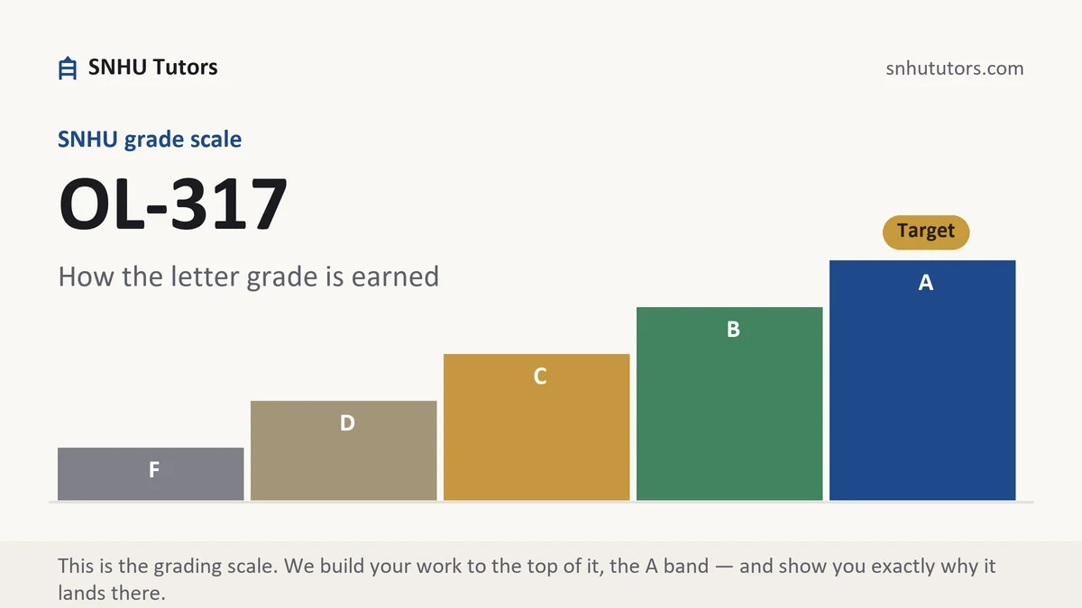 OL-317 grading scale at SNHU, how the work is graded, from SNHU Tutors