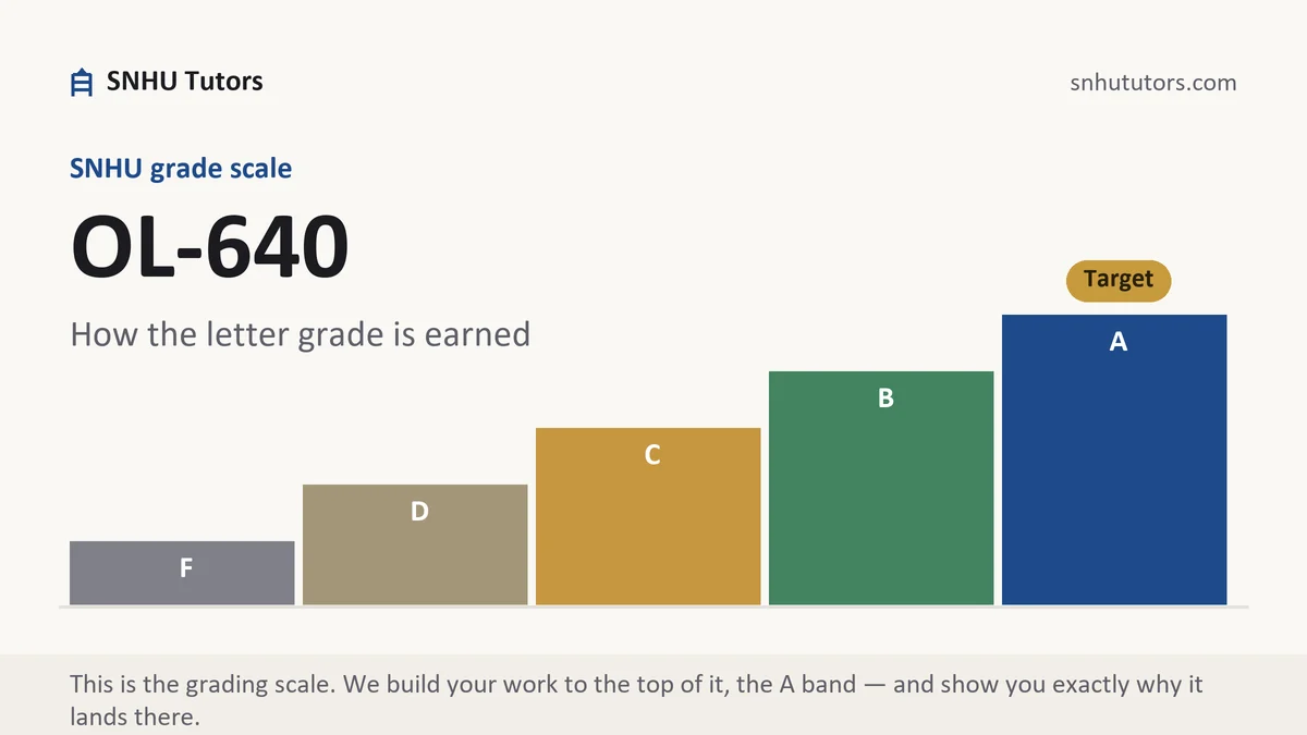 OL-640 grading scale at SNHU, how the work is graded, from SNHU Tutors