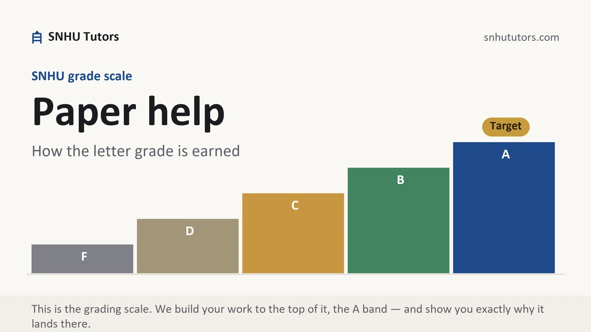 Paper help at SNHU, the grading standard every deliverable is built to, from SNHU Tutors