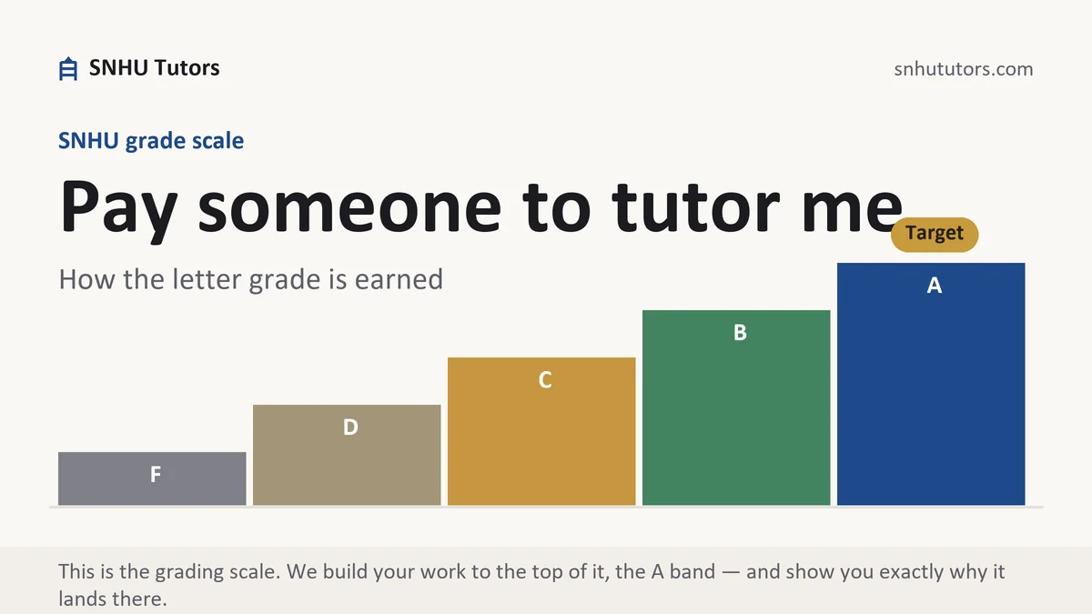 Pay someone to tutor me... at SNHU, the grading standard every deliverable is built to, from SNHU Tutors