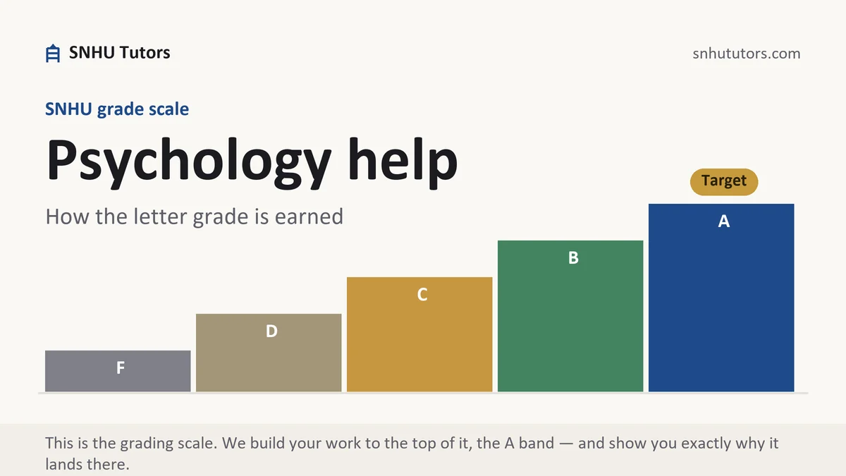 Psychology help at SNHU, the grading standard every deliverable is built to, from SNHU Tutors