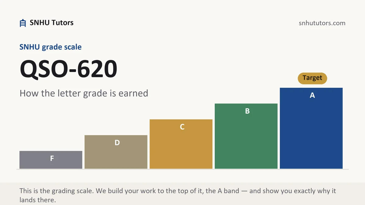 QSO-620 grading scale at SNHU, how the work is graded, from SNHU Tutors