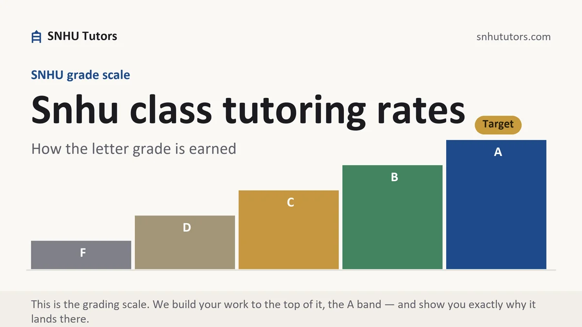 Snhu class tutoring rates at SNHU, the grading standard every deliverable is built to, from SNHU Tutors