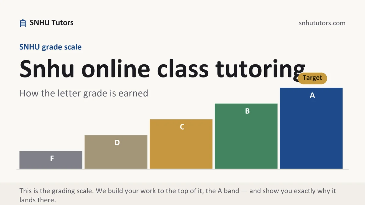 Snhu online class tutoring at SNHU, the grading standard every deliverable is built to, from SNHU Tutors