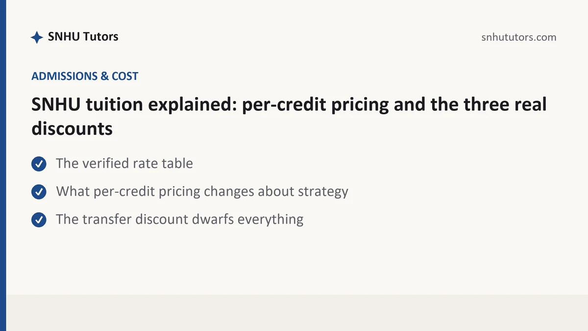 SNHU tuition explained: per-credit pricing and the three real discounts, a SNHU student guide, from SNHU Tutors